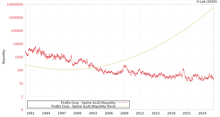 graph of FedEx Corp ILLIQ-SMEM