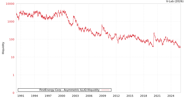 graph of FirstEnergy Corp ILLIQ-AMEM