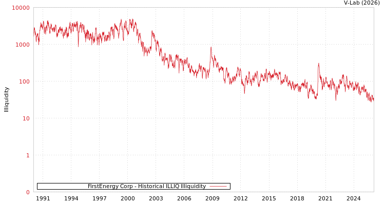 graph of FirstEnergy Corp ILLIQ-HIST