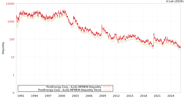 graph of FirstEnergy Corp ILLIQ-MFMEM