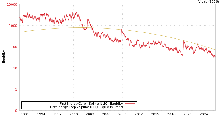 graph of FirstEnergy Corp ILLIQ-SMEM
