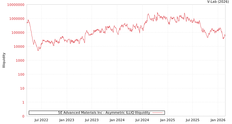 graph of 5E Advanced Materials Inc ILLIQ-AMEM