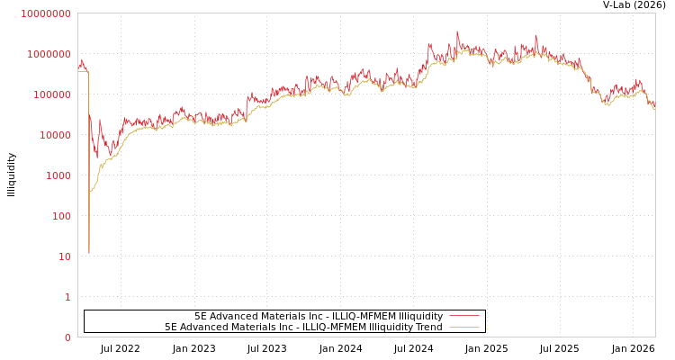 graph of 5E Advanced Materials Inc ILLIQ-MFMEM