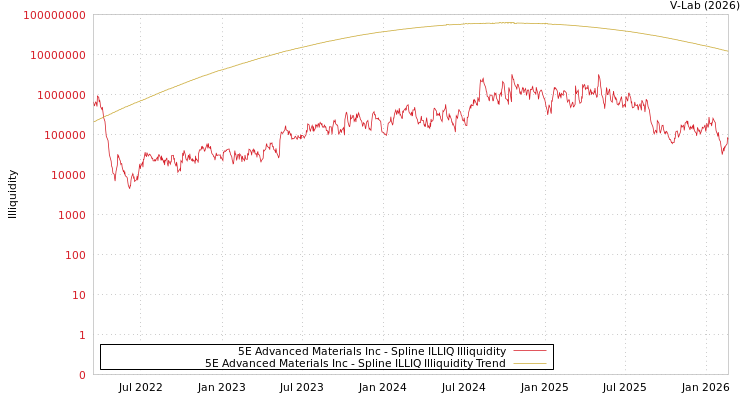 graph of 5E Advanced Materials Inc ILLIQ-SMEM