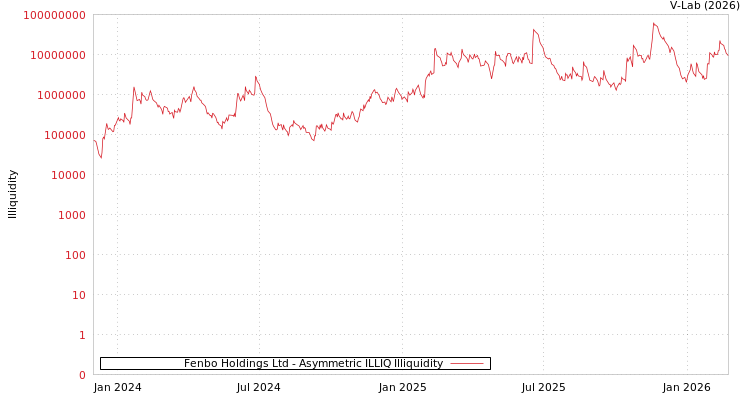 graph of Fenbo Holdings Ltd ILLIQ-AMEM