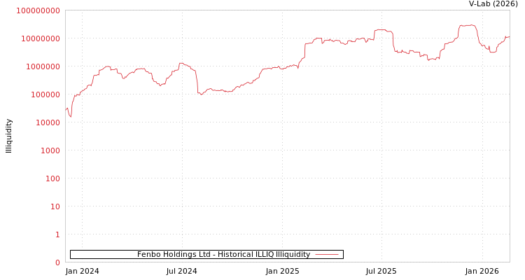 graph of Fenbo Holdings Ltd ILLIQ-HIST