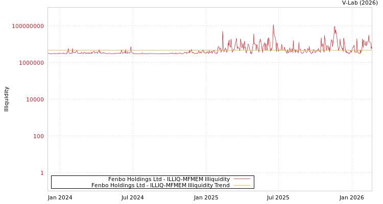 graph of Fenbo Holdings Ltd ILLIQ-MFMEM