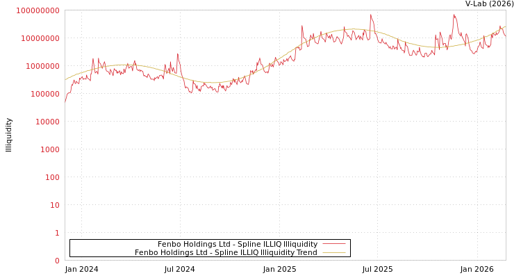 graph of Fenbo Holdings Ltd ILLIQ-SMEM