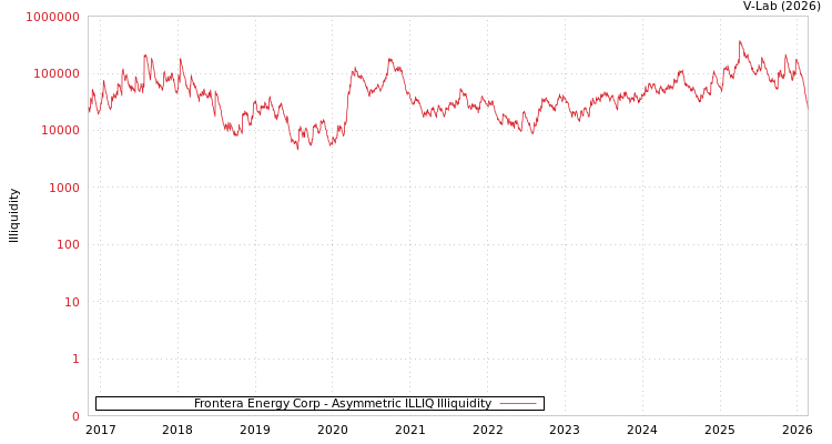 graph of Frontera Energy Corp ILLIQ-AMEM