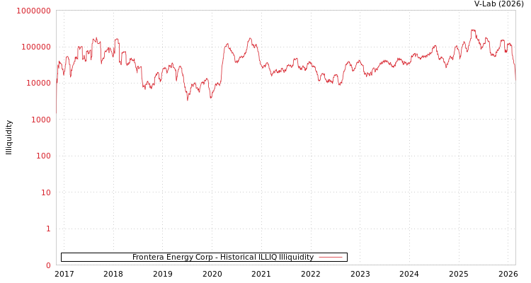 graph of Frontera Energy Corp ILLIQ-HIST