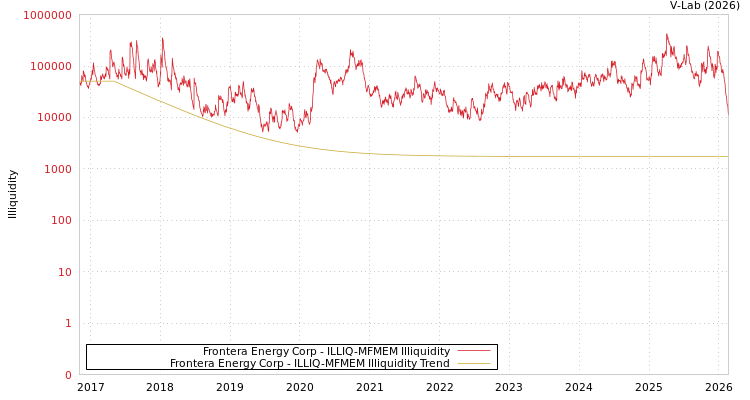 graph of Frontera Energy Corp ILLIQ-MFMEM