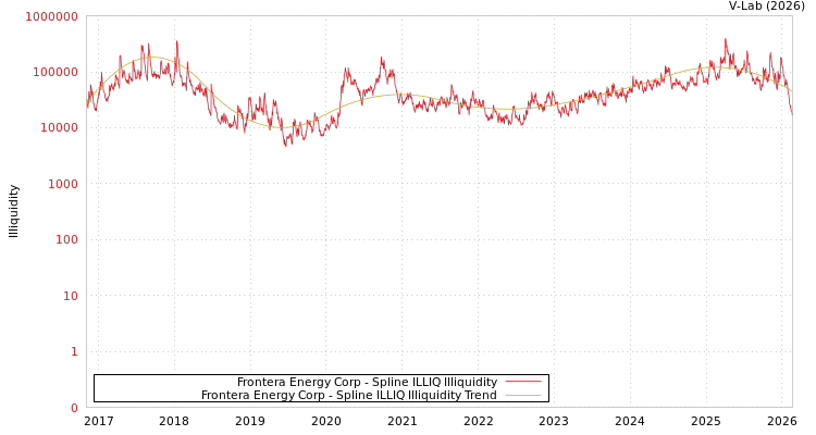 graph of Frontera Energy Corp ILLIQ-SMEM
