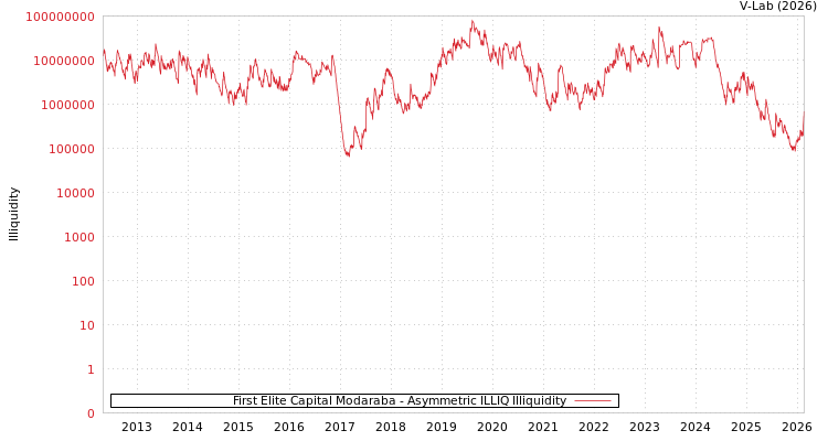 graph of First Elite Capital Modaraba ILLIQ-AMEM