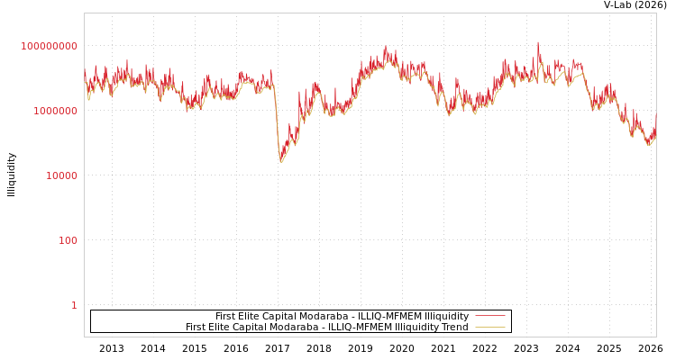 graph of First Elite Capital Modaraba ILLIQ-MFMEM