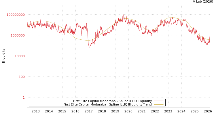 graph of First Elite Capital Modaraba ILLIQ-SMEM