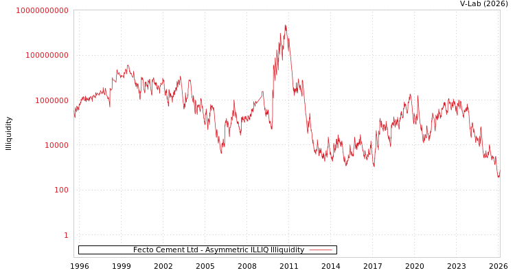 graph of Fecto Cement Ltd ILLIQ-AMEM