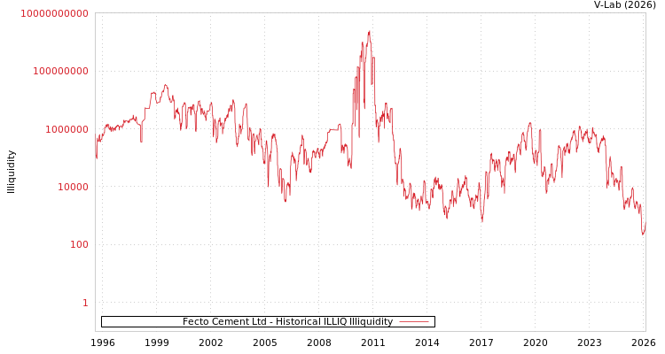 graph of Fecto Cement Ltd ILLIQ-HIST