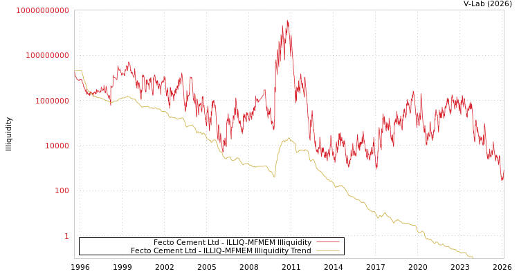 graph of Fecto Cement Ltd ILLIQ-MFMEM