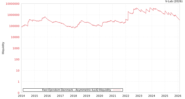 graph of Fast Ejendom Danmark ILLIQ-AMEM