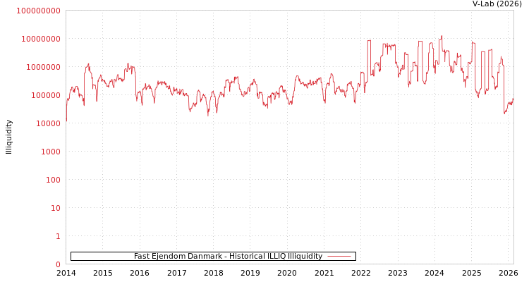 graph of Fast Ejendom Danmark ILLIQ-HIST
