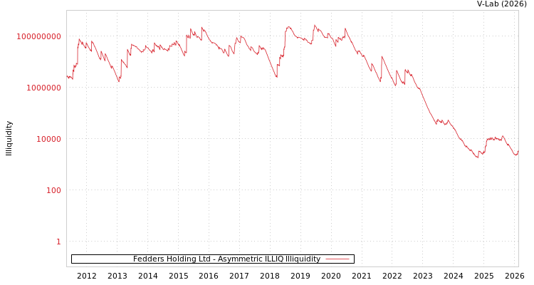 graph of Fedders Holding Ltd ILLIQ-AMEM