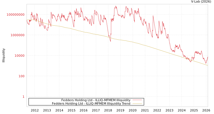 graph of Fedders Holding Ltd ILLIQ-MFMEM