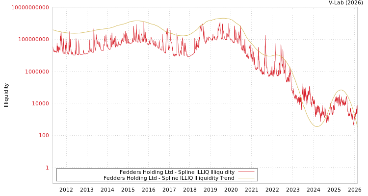 graph of Fedders Holding Ltd ILLIQ-SMEM