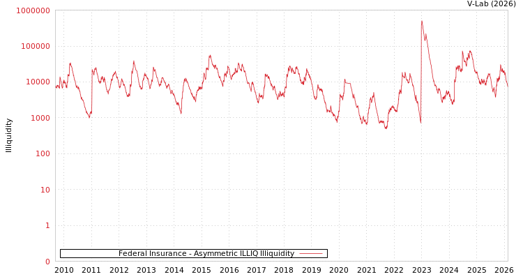 graph of Federal Insurance ILLIQ-AMEM