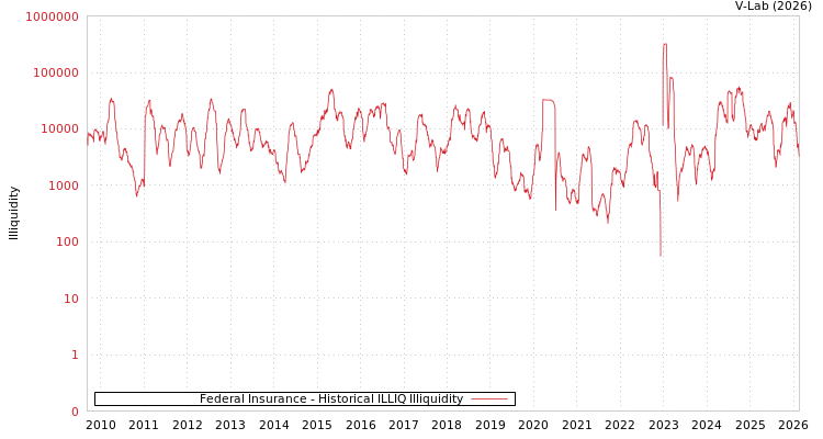 graph of Federal Insurance ILLIQ-HIST