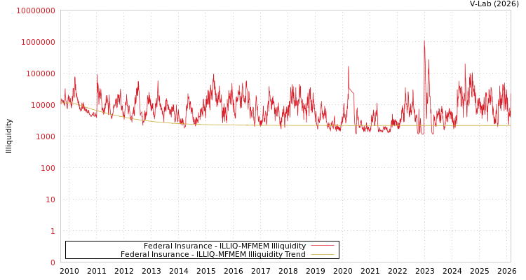 graph of Federal Insurance ILLIQ-MFMEM