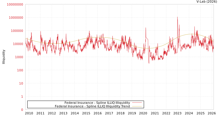 graph of Federal Insurance ILLIQ-SMEM