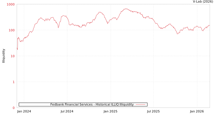 graph of Fedbank Financial Services ILLIQ-HIST