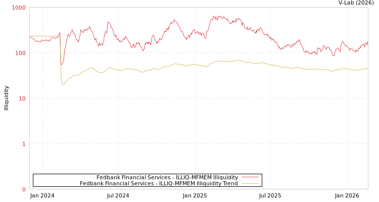 graph of Fedbank Financial Services ILLIQ-MFMEM
