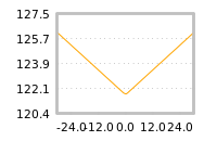 Impact of return on liquidity tomorrow