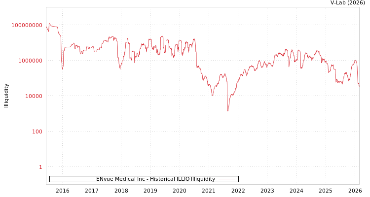 graph of ENvue Medical Inc ILLIQ-HIST