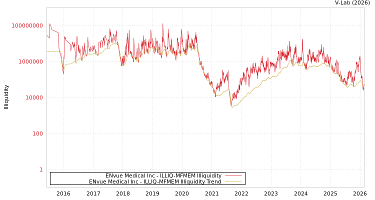graph of ENvue Medical Inc ILLIQ-MFMEM