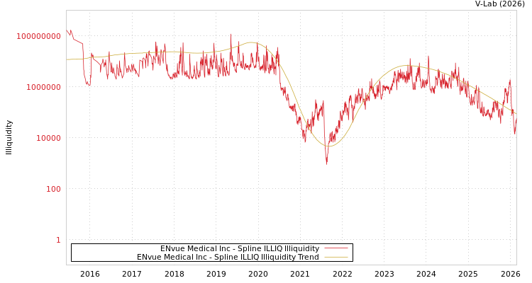 graph of ENvue Medical Inc ILLIQ-SMEM