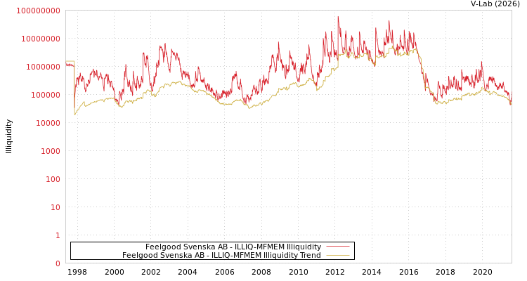 graph of Feelgood Svenska AB ILLIQ-MFMEM