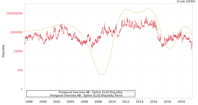 graph of Feelgood Svenska AB ILLIQ-SMEM