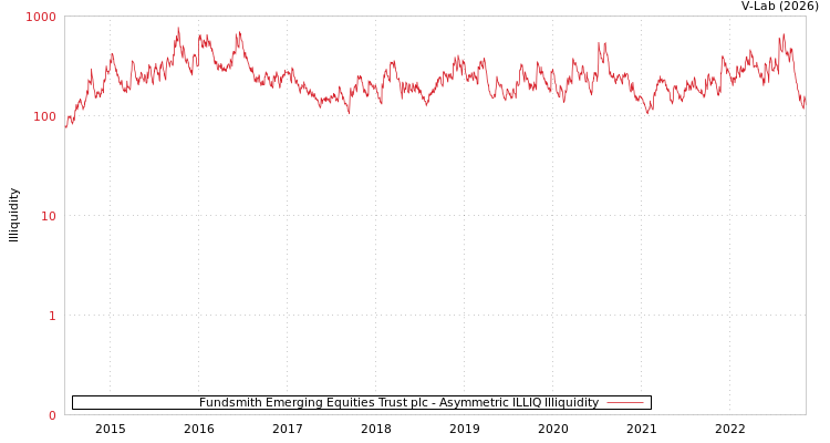 graph of Fundsmith Emerging Equities Trust plc ILLIQ-AMEM