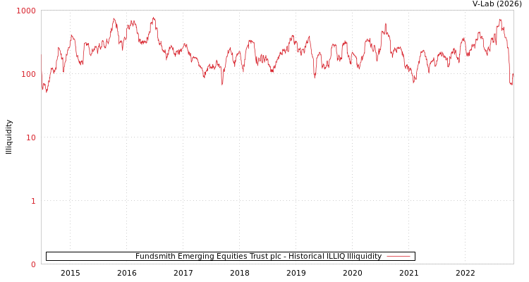 graph of Fundsmith Emerging Equities Trust plc ILLIQ-HIST
