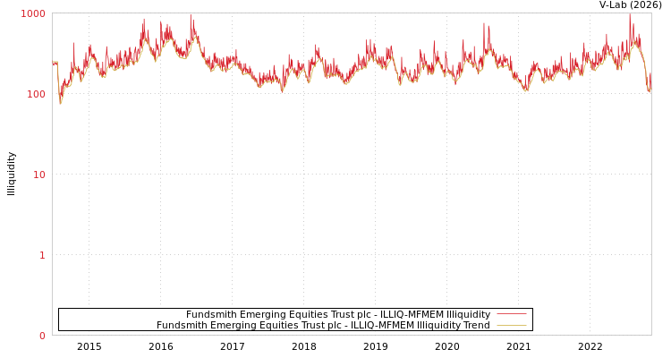 graph of Fundsmith Emerging Equities Trust plc ILLIQ-MFMEM