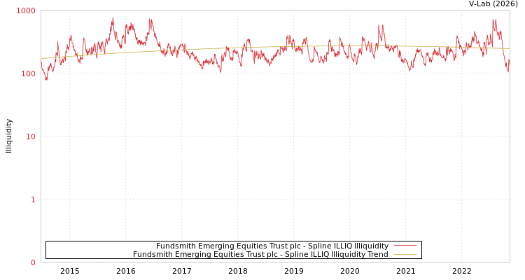 graph of Fundsmith Emerging Equities Trust plc ILLIQ-SMEM