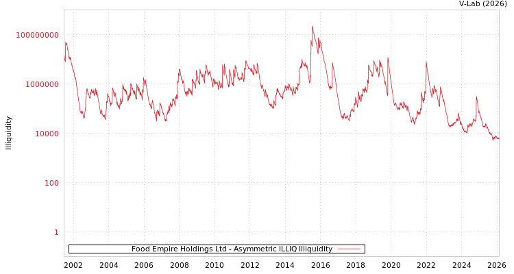 graph of Food Empire Holdings Ltd ILLIQ-AMEM