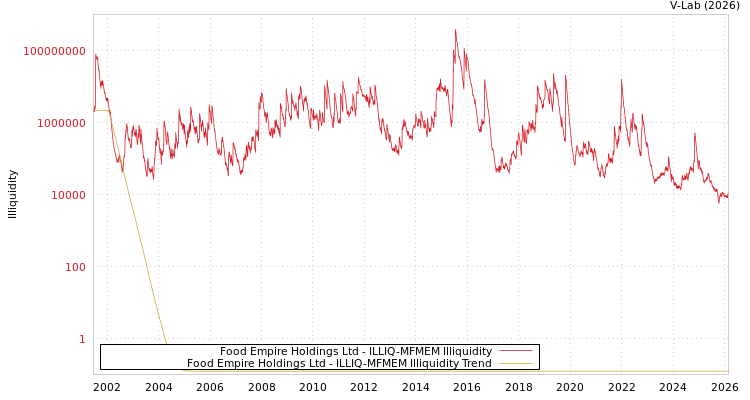 graph of Food Empire Holdings Ltd ILLIQ-MFMEM