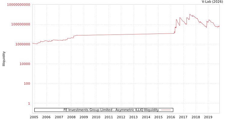 graph of FE Investments Group Limited ILLIQ-AMEM