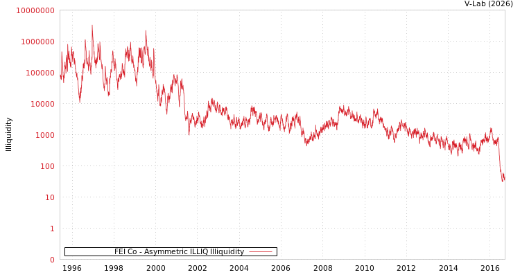 graph of FEI Co ILLIQ-AMEM