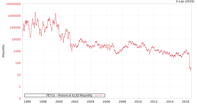 graph of FEI Co ILLIQ-HIST