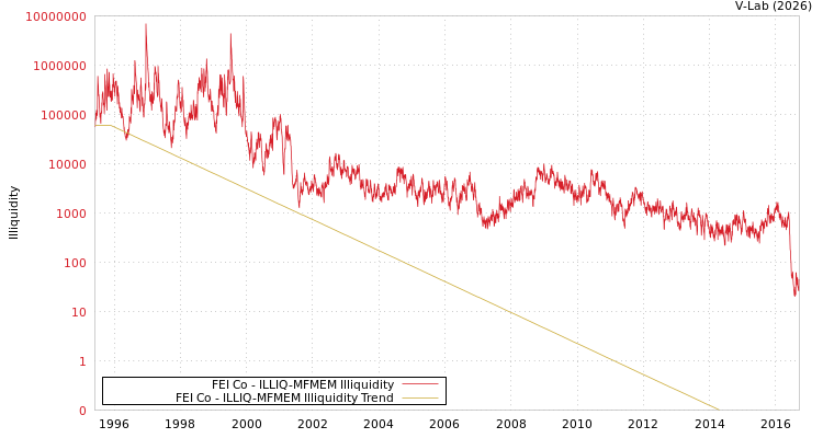 graph of FEI Co ILLIQ-MFMEM