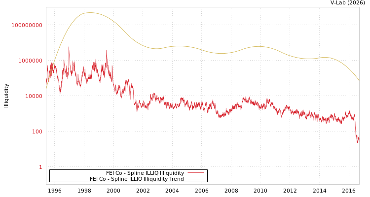 graph of FEI Co ILLIQ-SMEM